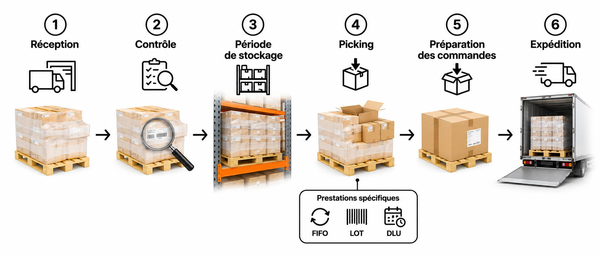 Flux logistique d’entrepôt en six étapes